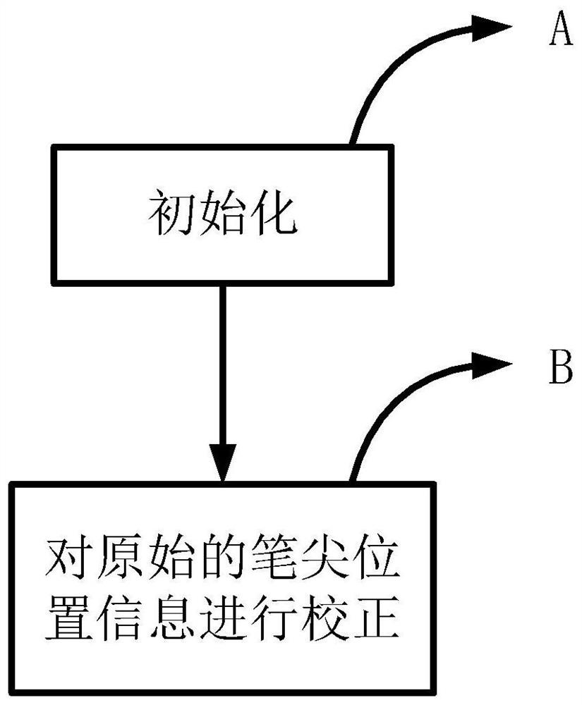 Paper screen synchronous pen point position information correction method