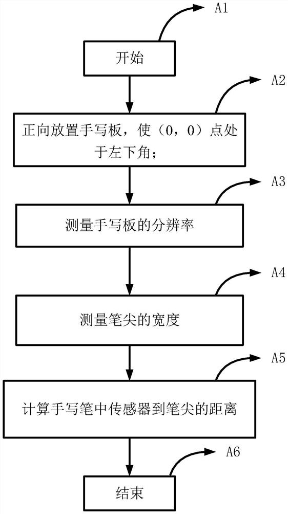 Paper screen synchronous pen point position information correction method