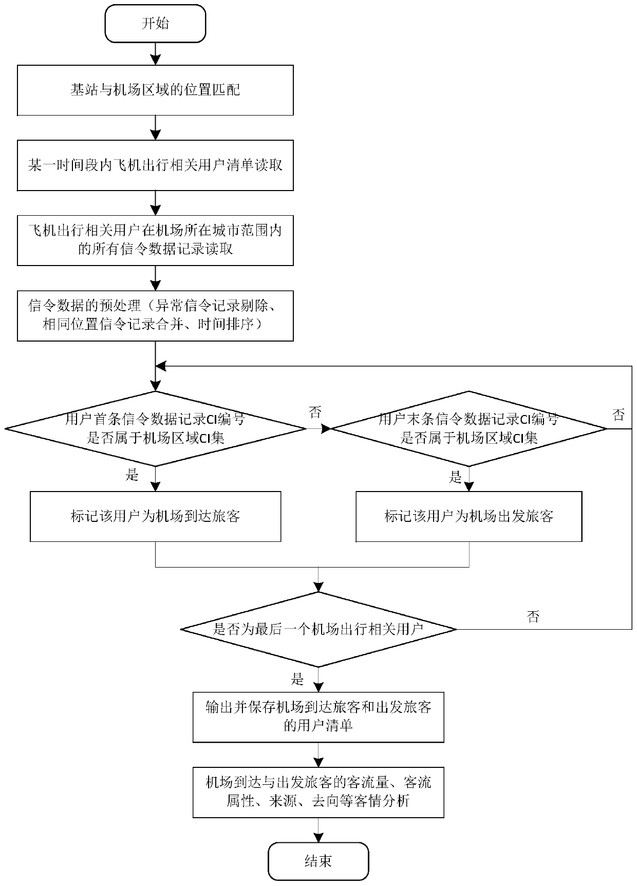 Airport arrival and departure passenger identification and passenger condition analysis method based on mobile phone signaling data