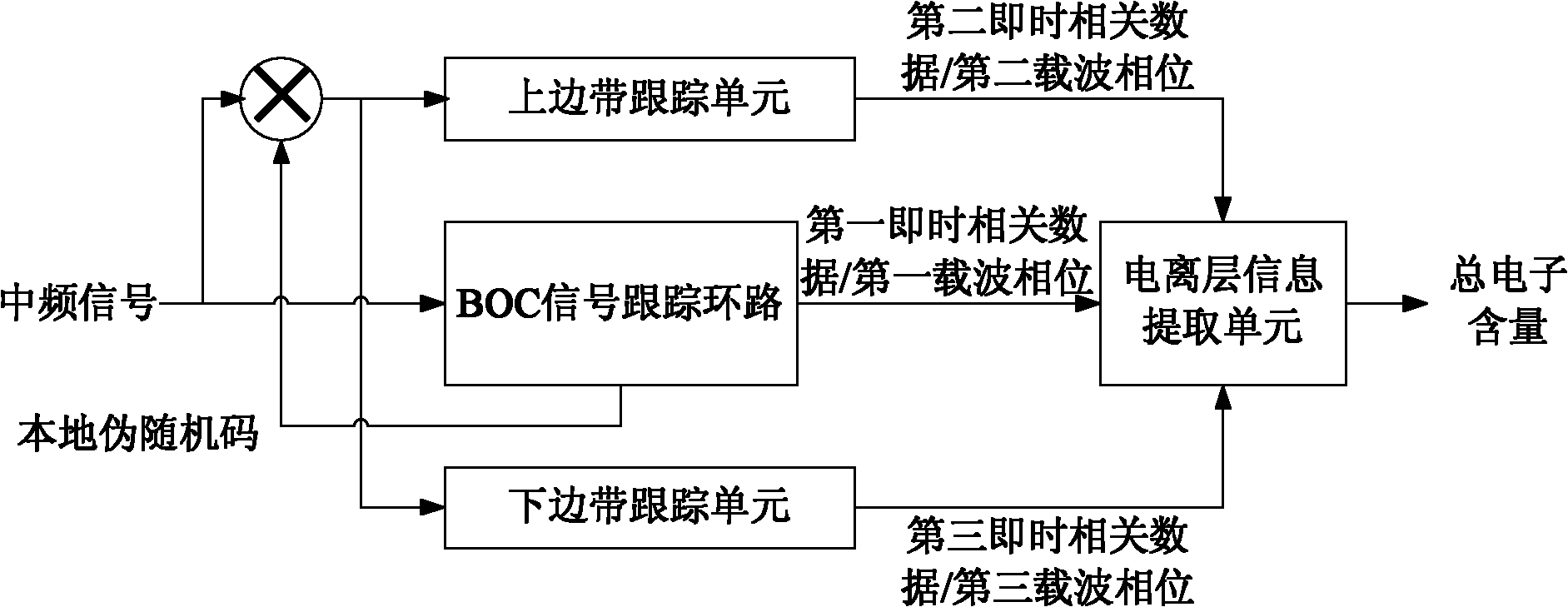 Ionized layer error estimation method and system for binary offset carrier (BOC) signal