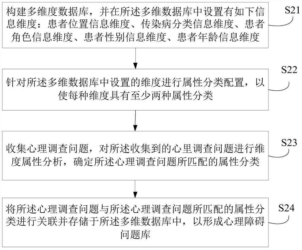 Psychological disorder prediction method and device, equipment and storage medium