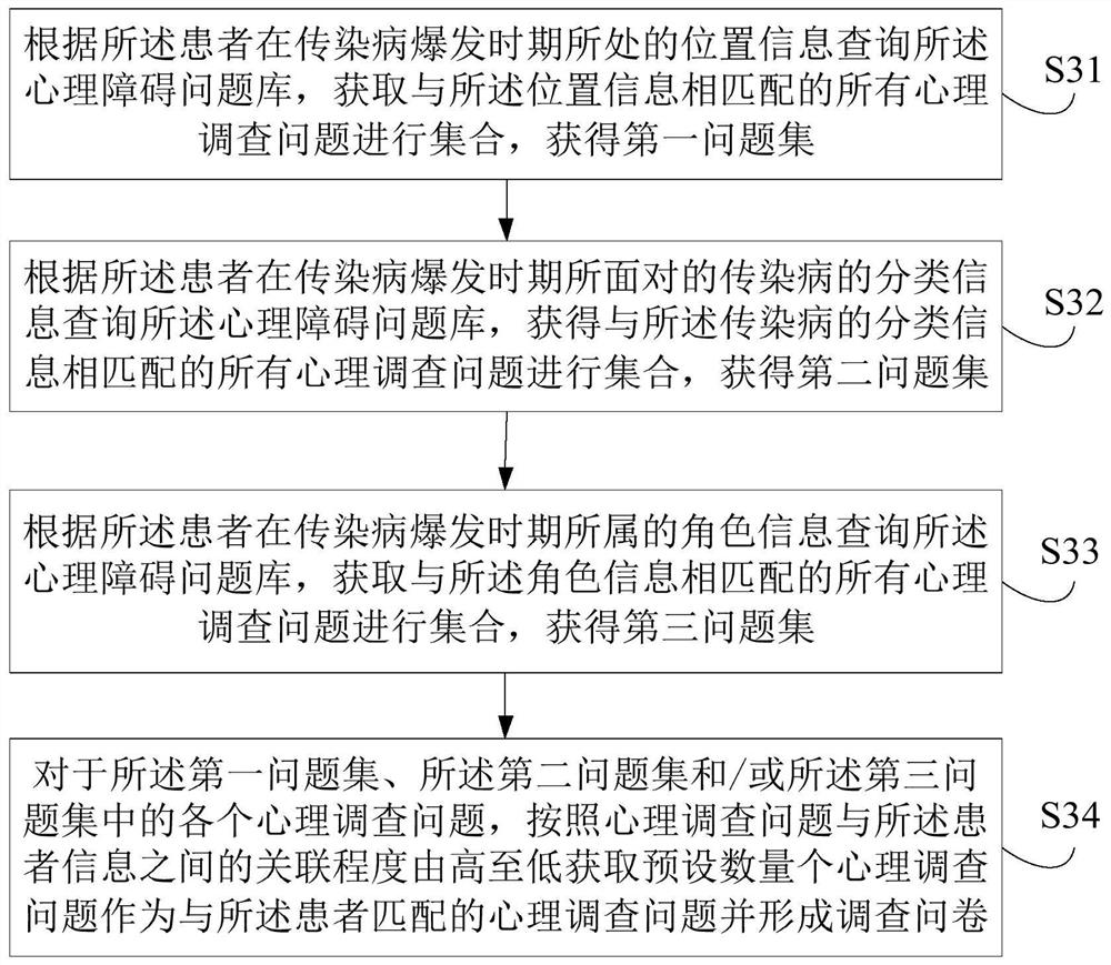 Psychological disorder prediction method and device, equipment and storage medium