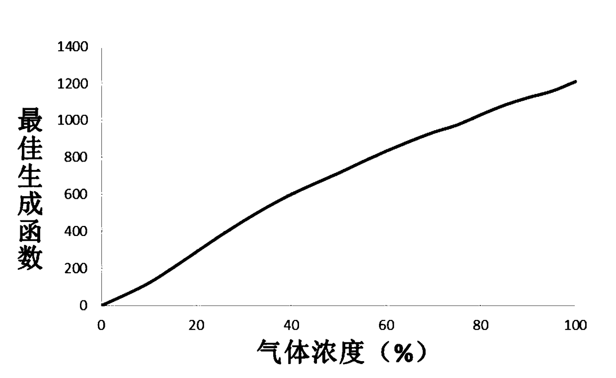 Gas concentration detection method based on TDLAS