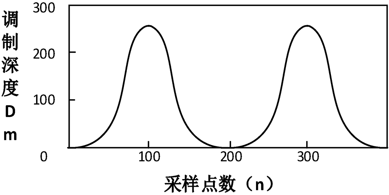 Gas concentration detection method based on TDLAS