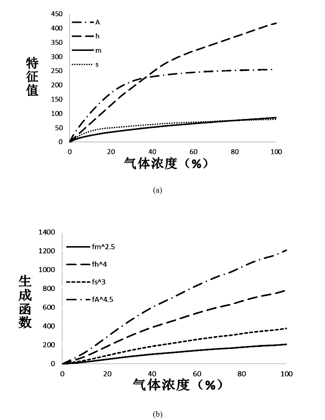 Gas concentration detection method based on TDLAS