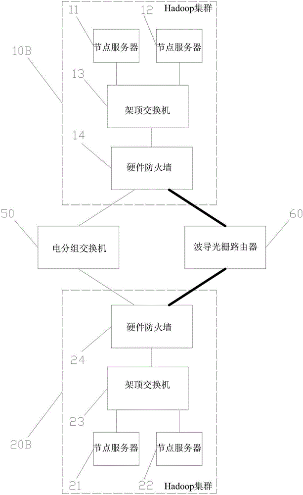 Big data exchange platform network architecture