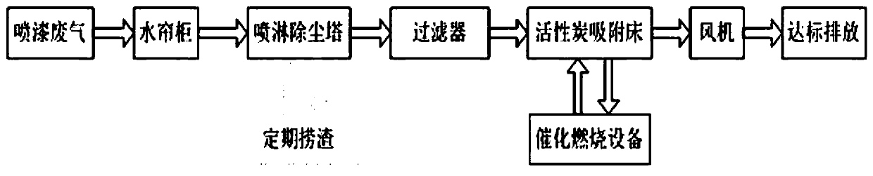 Treatment system and treatment method for adsorption, concentration and catalytic combustion of waste gas from paint spraying line