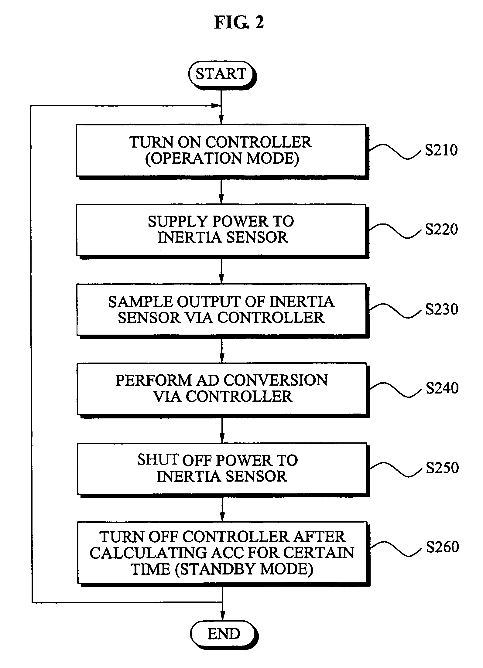 Apparatus and method for detecting motion with low power consumption in inertia sensor