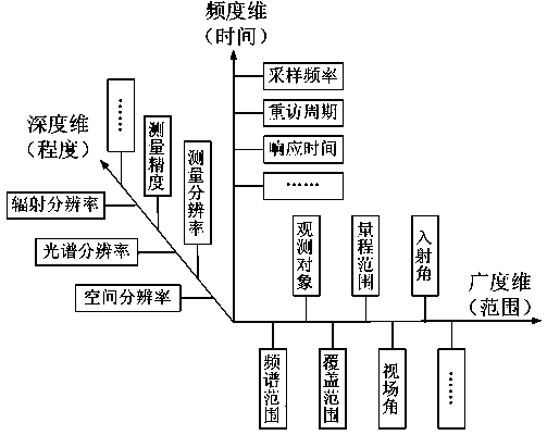 Method for sharing information of earth observation sensor based on capability representation model