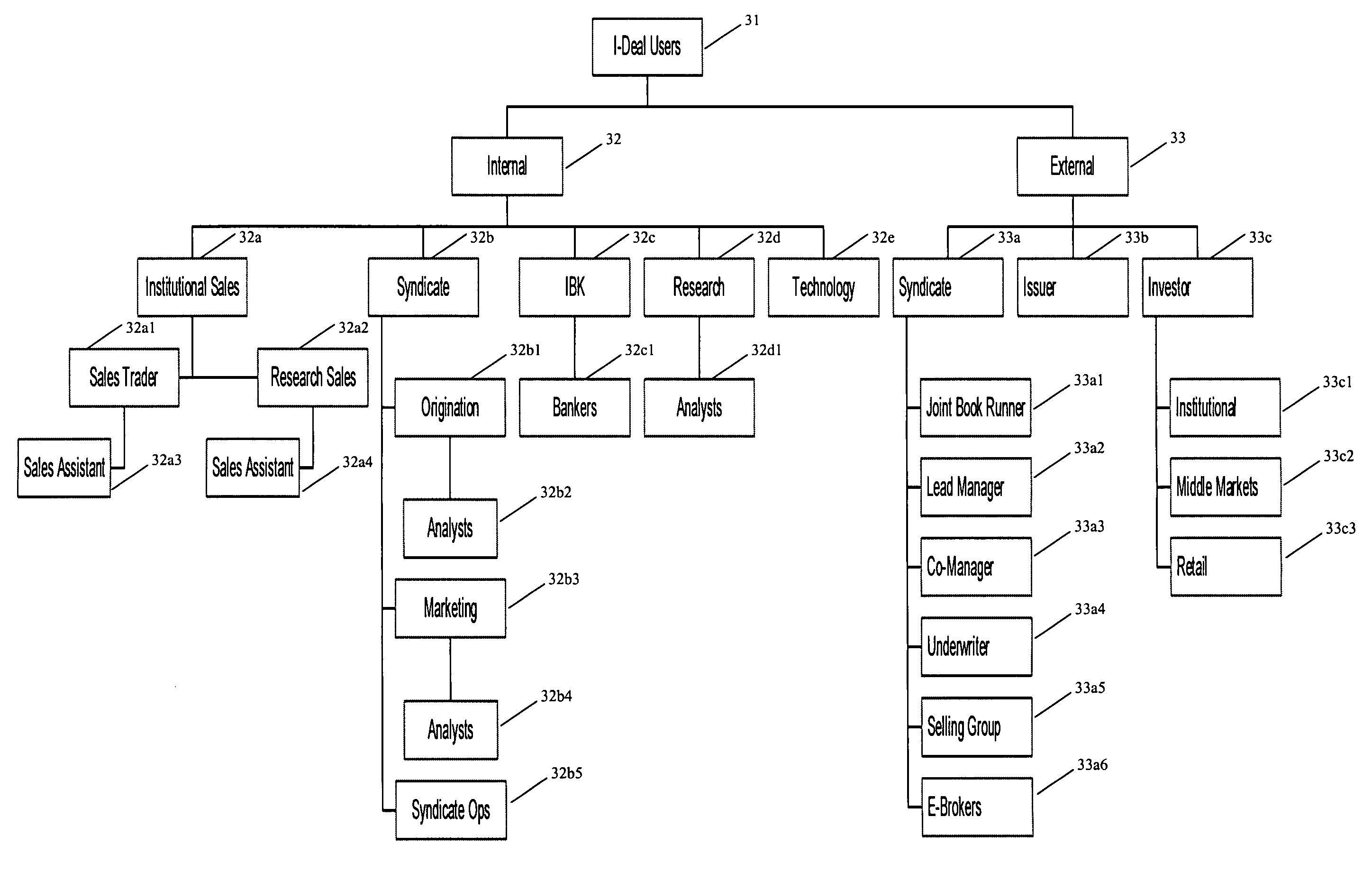 Method, apparatus and article-of-manufacture for managing and supporting initial public offering and other financial issues