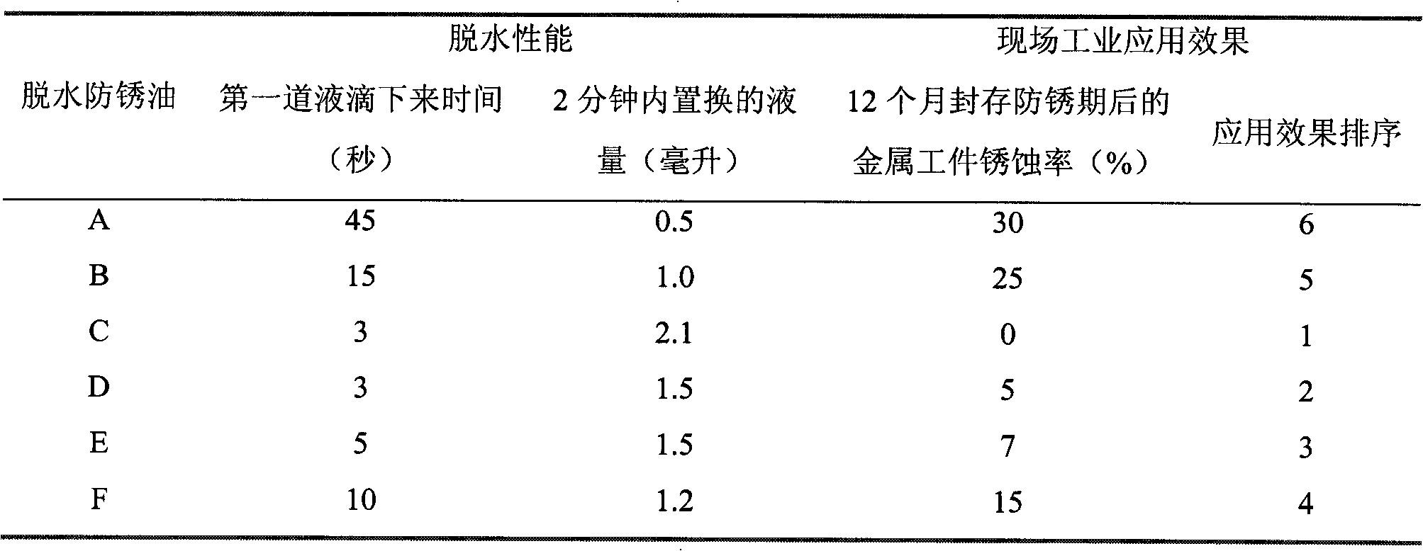 Method for testing use performance of dewatering rust preventive oil