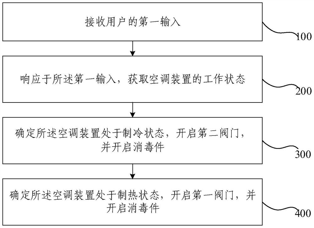 Disinfecting and drying system and method for kitchen, electronic equipment and storage medium