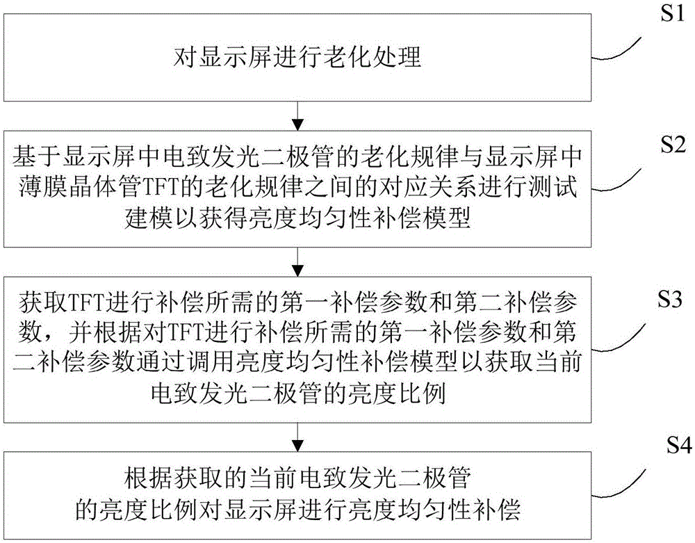 Electroluminescence display screen and method and system for brightness uniformity compensation thereof