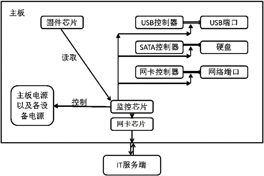 Method for realizing system monitoring under heterogeneous system architecture