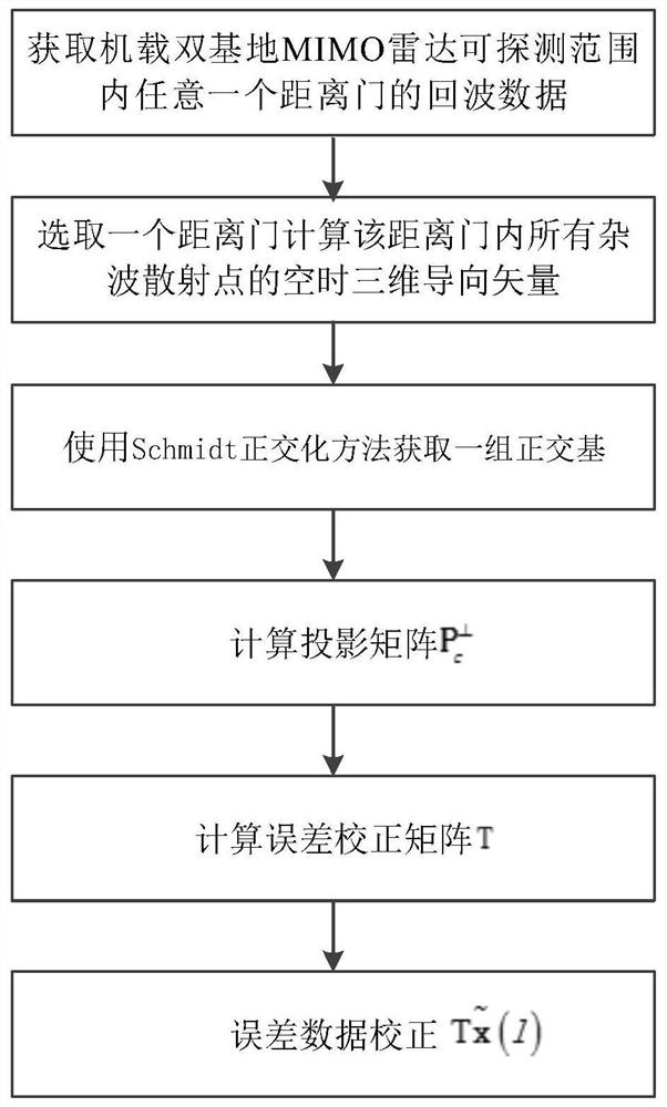 An Amplitude and Phase Error Correction Method for Airborne Bistatic Mimo Radar Based on Single Range Gate