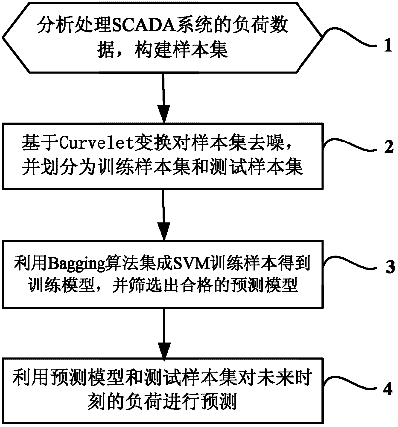 A Short-Term Power Load Forecasting Method