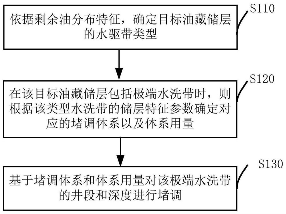 A Plugging and Adjusting Method for Reservoirs in Extra-high Water Cut Period