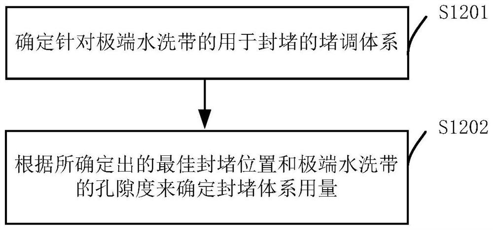 A Plugging and Adjusting Method for Reservoirs in Extra-high Water Cut Period