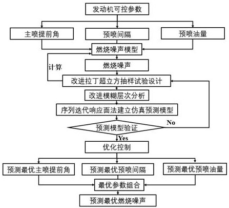 Engine combustion noise optimization prediction method and device and storage medium