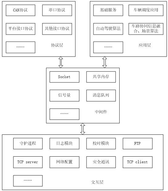 Modular vehicle-mounted intelligent control software system based on SOA framework and control method