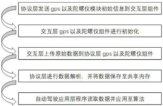 Modular vehicle-mounted intelligent control software system based on SOA framework and control method