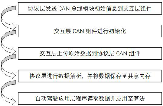 Modular vehicle-mounted intelligent control software system based on SOA framework and control method