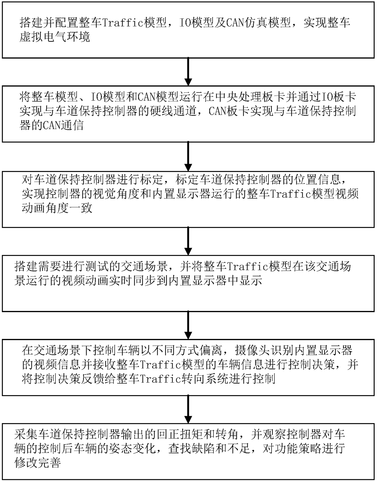 Automobile lane-keeping strategy verification platform and method