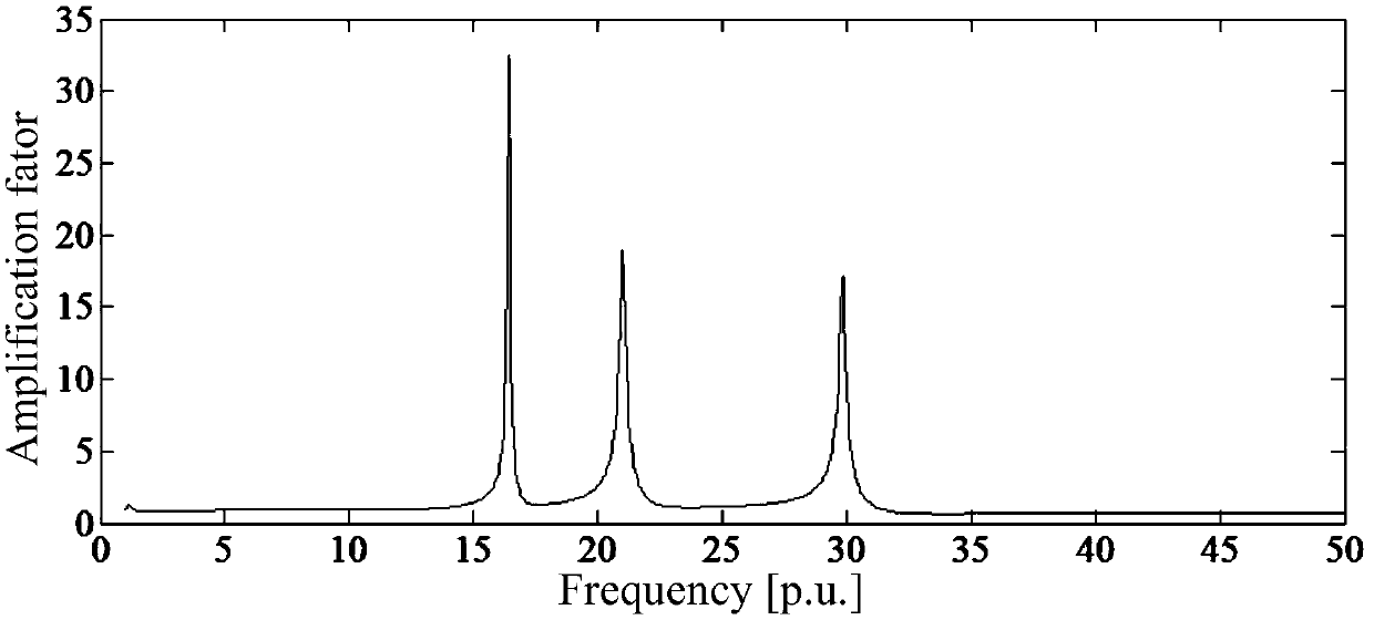 A harmonic resonance analysis method based on singular value sensitivity