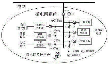 Method for realizing microgrid control system based on high-speed Ethernet industrial bus