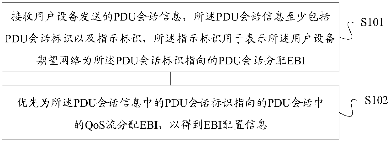 EBI allocation method and device, EBI request method and device, storage medium, network equipment and terminal