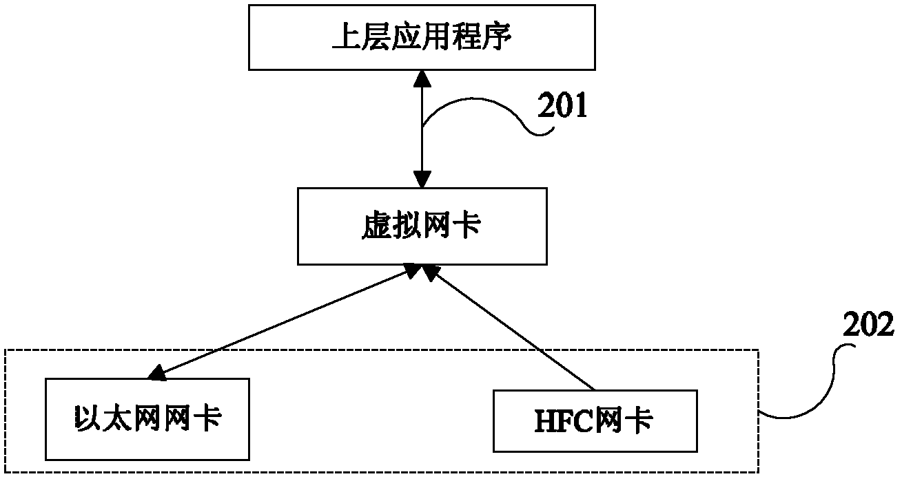 Data receiving method of multiple network cards and system thereof