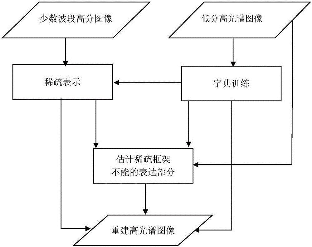 High-quality spectrum reconstruction method based on few-wave-band high-resolution image and low-resolution hyperspectral image