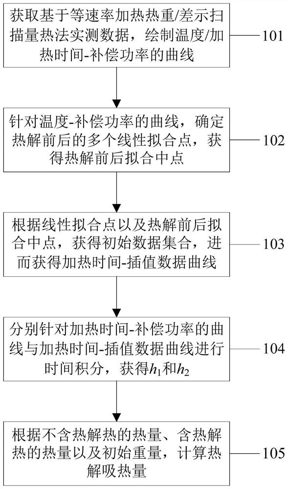 Method, device and equipment for calculating thermal desorption heat of resin matrix material and medium