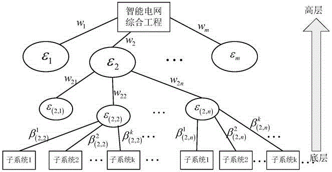 Intelligent power grid comprehensive construction engineering contribution degree analyzing, monitoring and early warning method and device