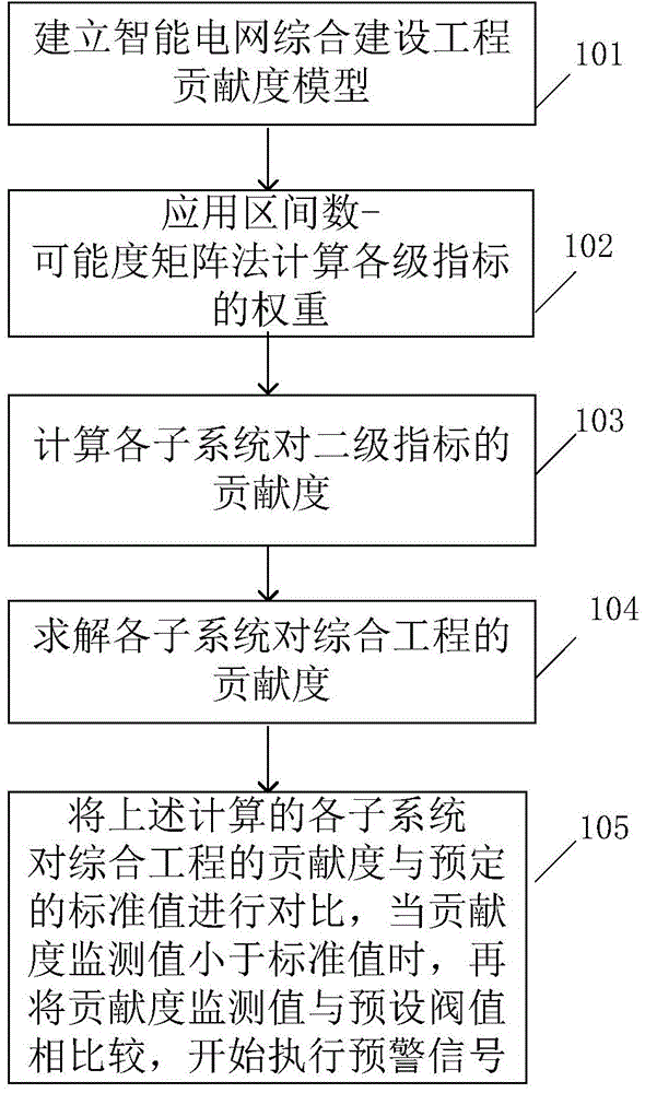 Intelligent power grid comprehensive construction engineering contribution degree analyzing, monitoring and early warning method and device