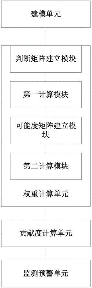 Intelligent power grid comprehensive construction engineering contribution degree analyzing, monitoring and early warning method and device