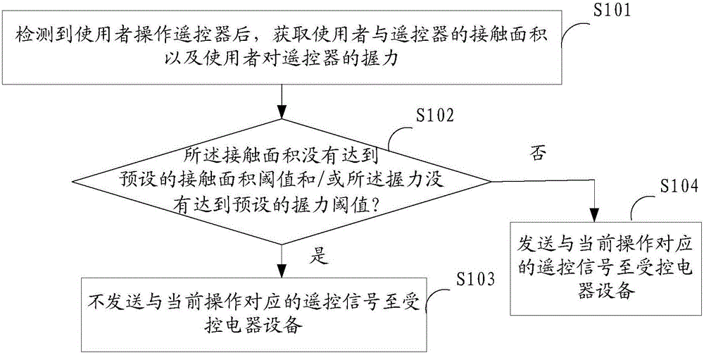 Method and device for sending remote control signal, and remote controller