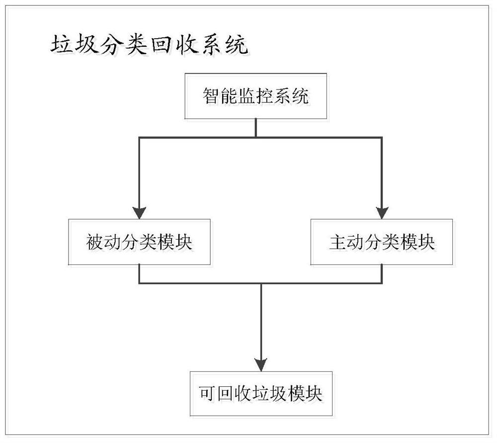 A garbage sorting and recycling system