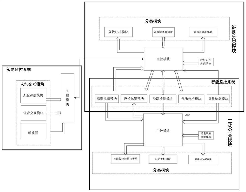 A garbage sorting and recycling system