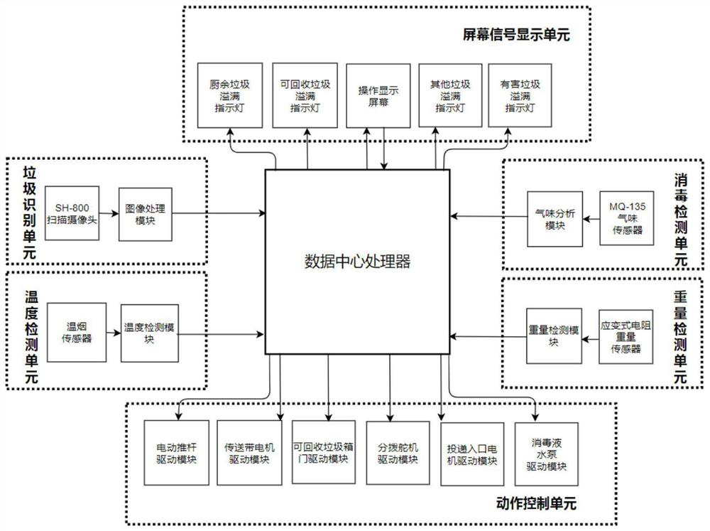 A garbage sorting and recycling system