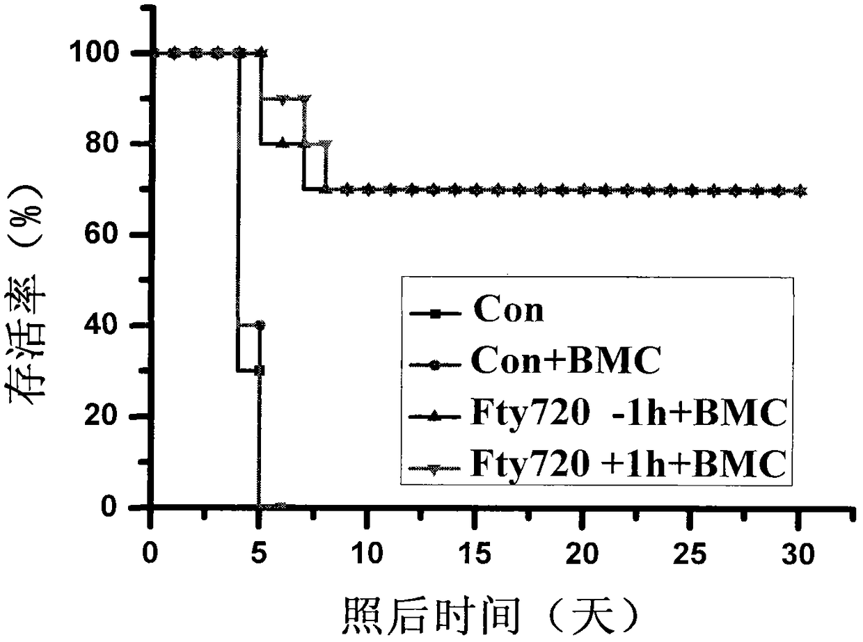 Application of s1p receptor modulator in prevention and treatment of intestinal radiation sickness and radiation enteritis