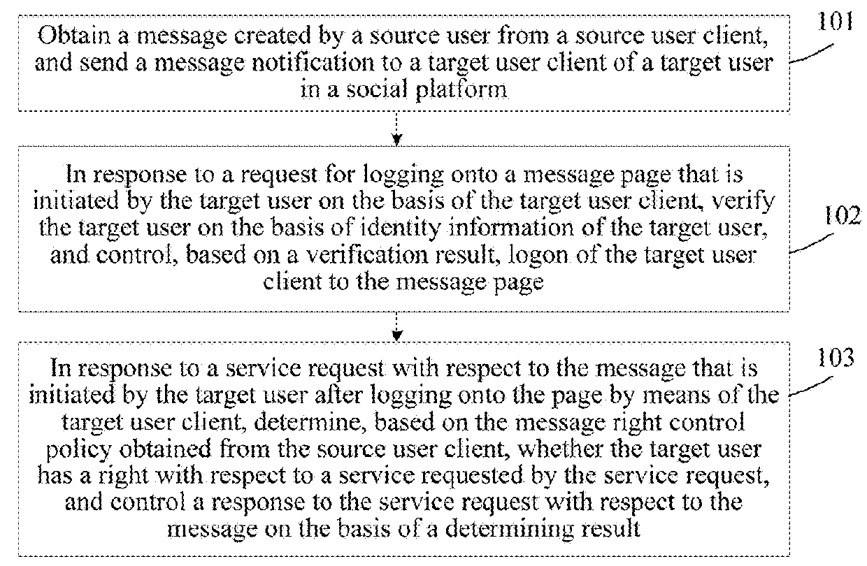 Message right management method, device and storage medium