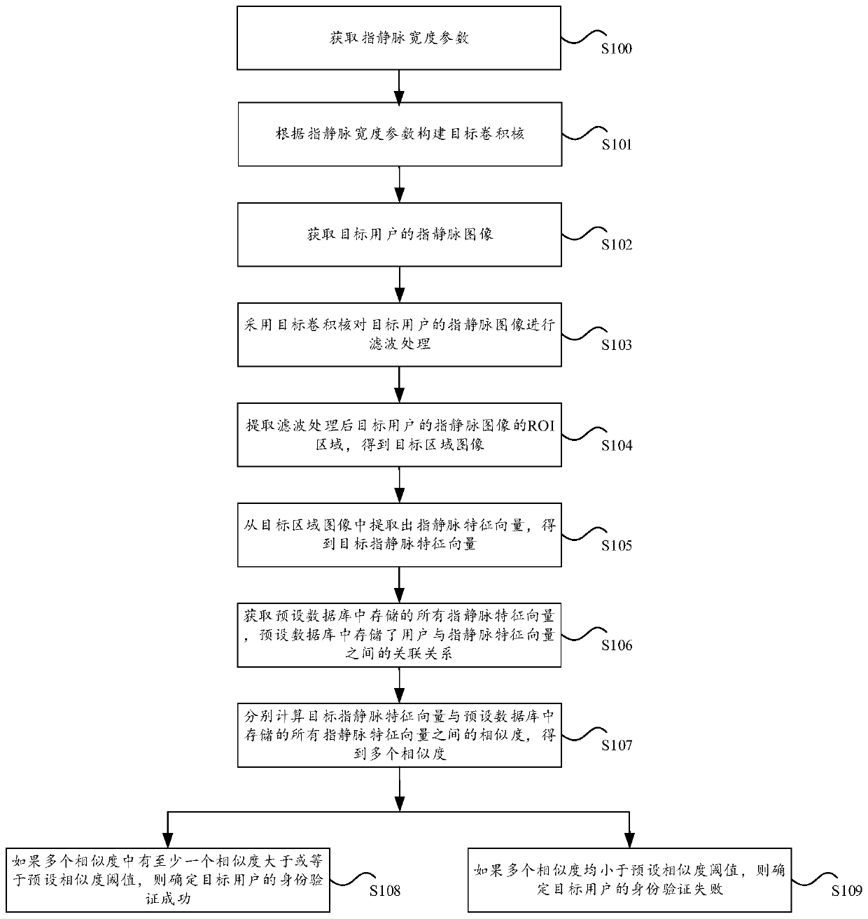Identity authentication method and device based on finger vein recognition