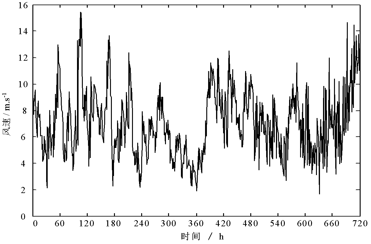 Wind-speed time series forecasting method for wind power station