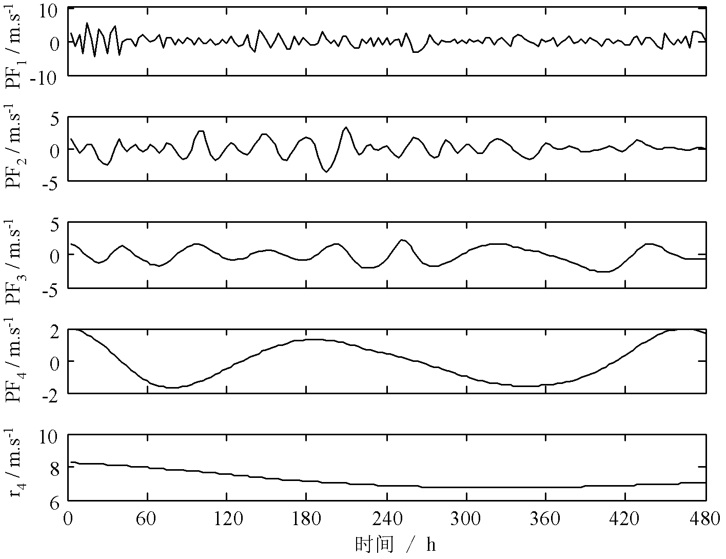 Wind-speed time series forecasting method for wind power station