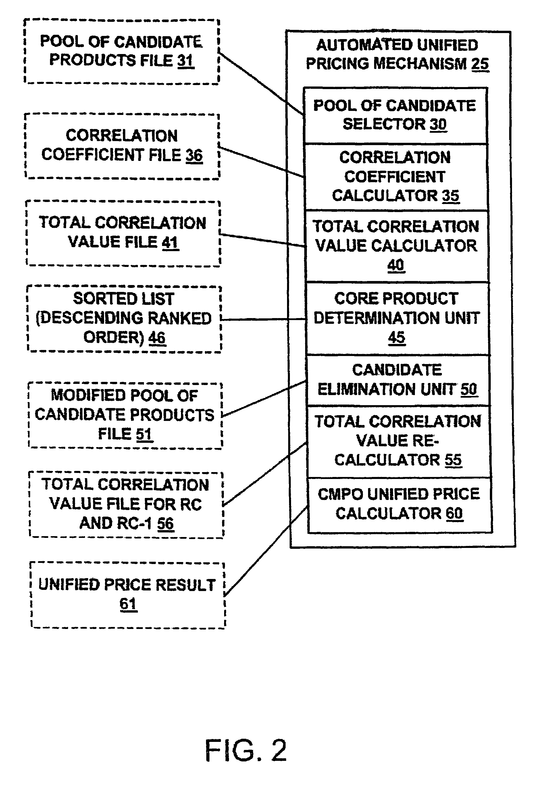 Automated unified pricing method and system for improved pricing of a bundle of goods or services