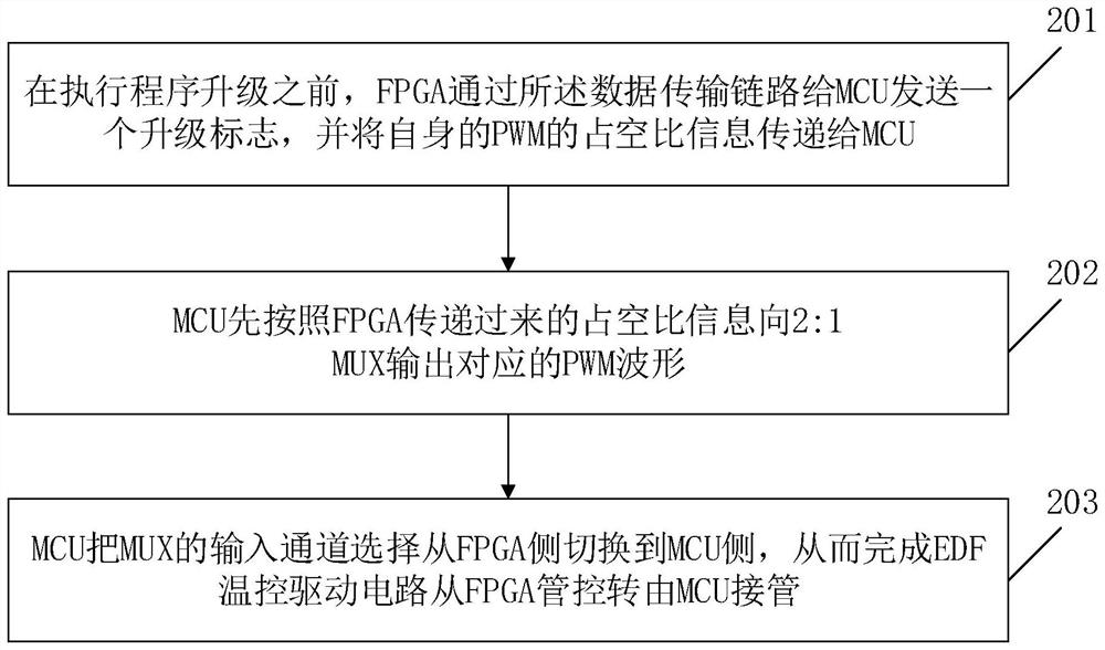 FPGA program upgrading method and device