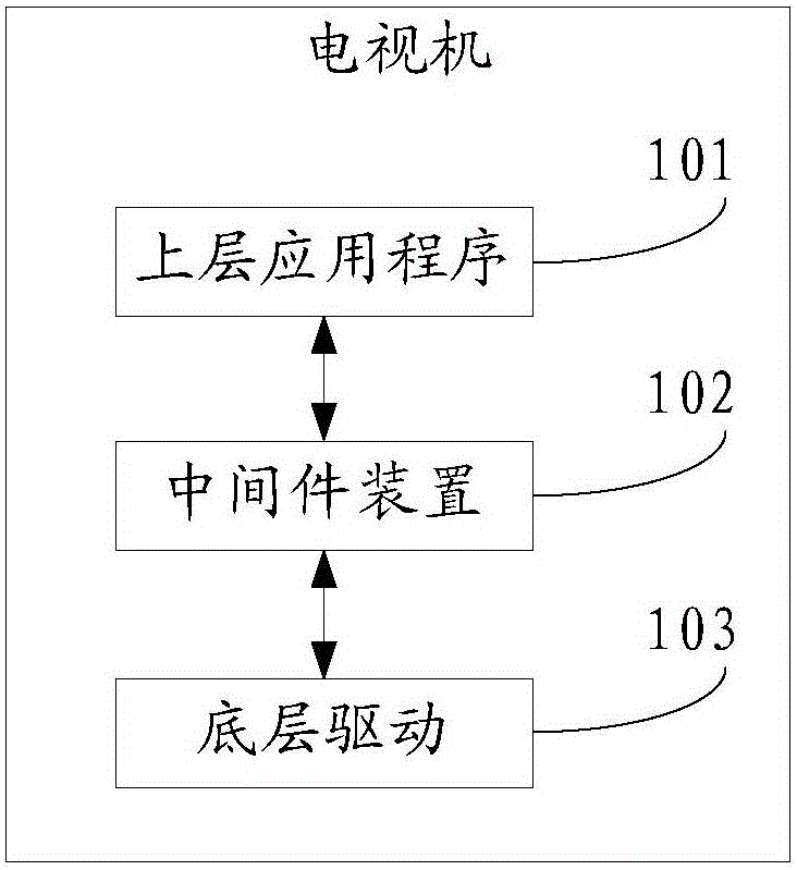 Middleware device, middleware realization method and television set