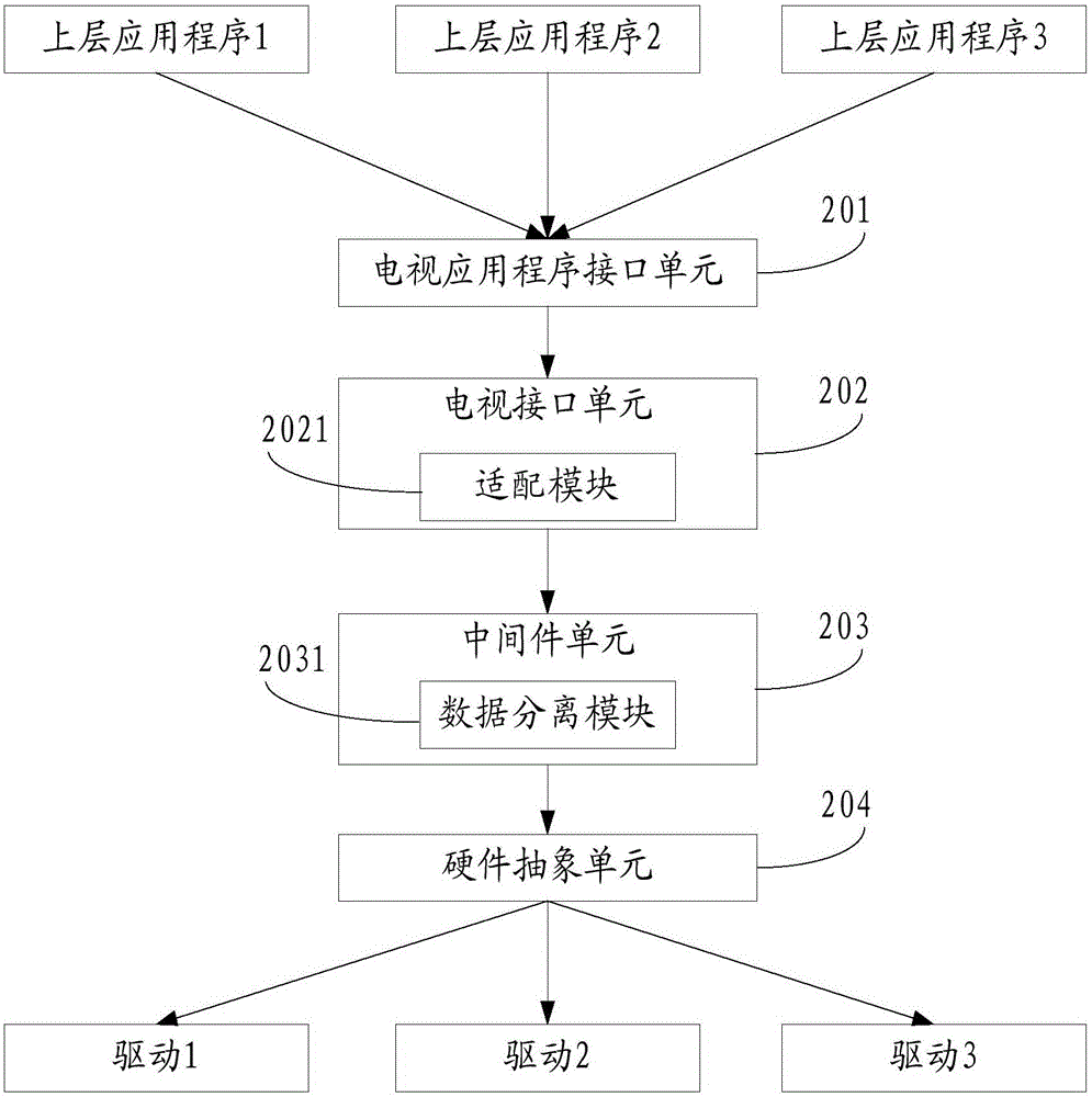 Middleware device, middleware realization method and television set