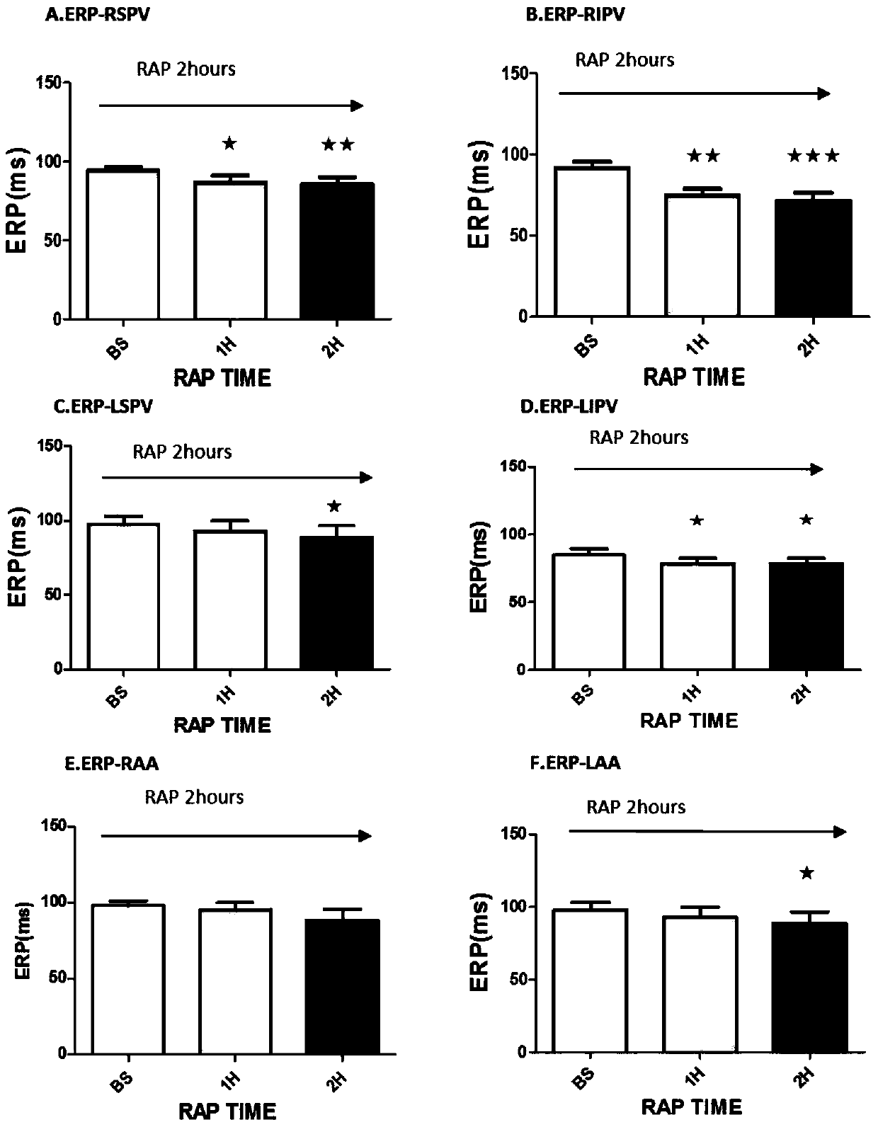 Animal experimental method of nerve stimulation to inhibit atrial fibrillation